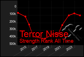 Total Graph of Terror Nisse