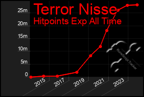 Total Graph of Terror Nisse