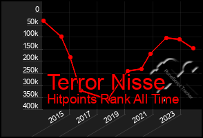 Total Graph of Terror Nisse