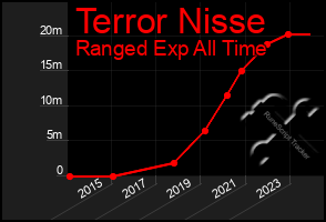 Total Graph of Terror Nisse