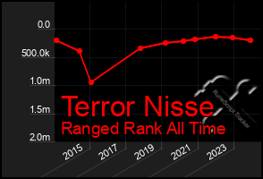 Total Graph of Terror Nisse