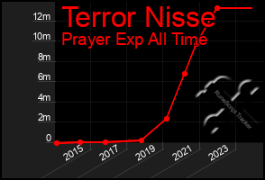 Total Graph of Terror Nisse