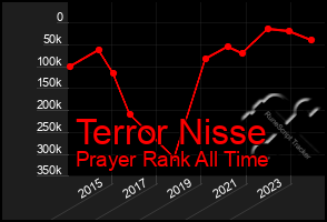 Total Graph of Terror Nisse