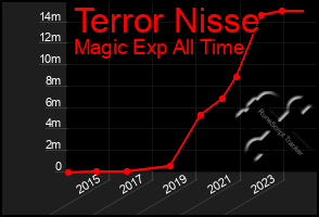 Total Graph of Terror Nisse