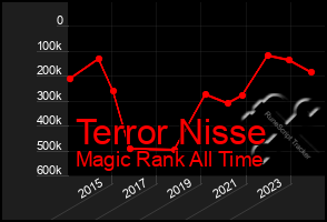 Total Graph of Terror Nisse