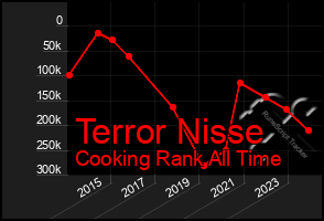 Total Graph of Terror Nisse