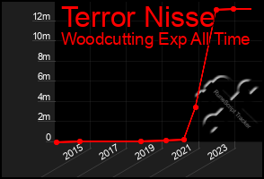 Total Graph of Terror Nisse