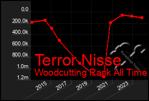 Total Graph of Terror Nisse