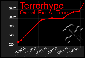 Total Graph of Terrorhype