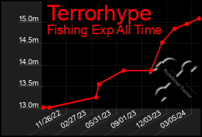 Total Graph of Terrorhype