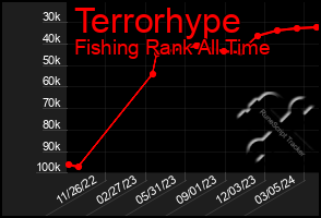 Total Graph of Terrorhype