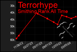 Total Graph of Terrorhype