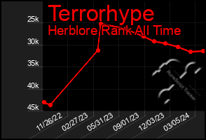 Total Graph of Terrorhype