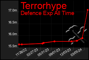 Total Graph of Terrorhype