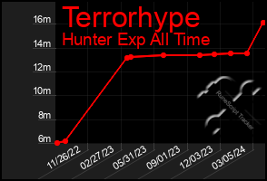 Total Graph of Terrorhype