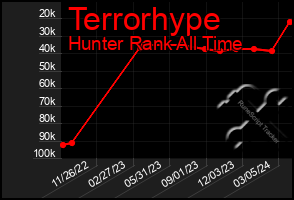 Total Graph of Terrorhype