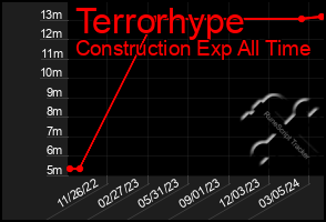 Total Graph of Terrorhype