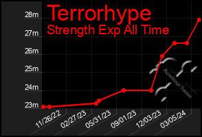 Total Graph of Terrorhype