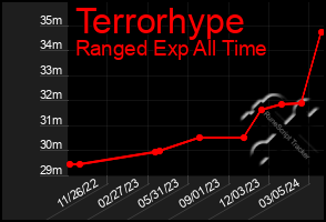 Total Graph of Terrorhype