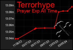 Total Graph of Terrorhype