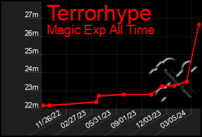 Total Graph of Terrorhype