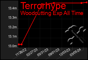 Total Graph of Terrorhype