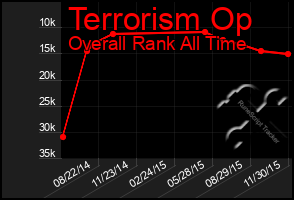 Total Graph of Terrorism Op