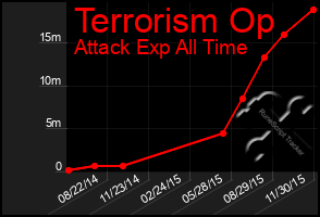 Total Graph of Terrorism Op