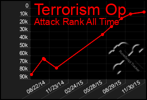 Total Graph of Terrorism Op