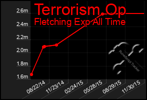 Total Graph of Terrorism Op