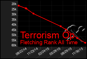 Total Graph of Terrorism Op