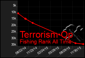 Total Graph of Terrorism Op