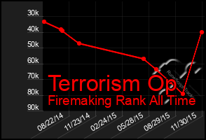 Total Graph of Terrorism Op