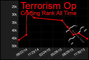 Total Graph of Terrorism Op