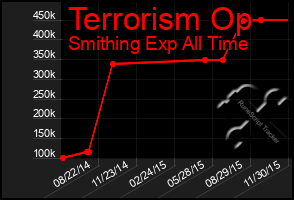 Total Graph of Terrorism Op