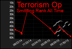 Total Graph of Terrorism Op