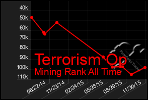 Total Graph of Terrorism Op