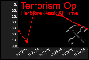 Total Graph of Terrorism Op