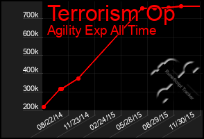 Total Graph of Terrorism Op