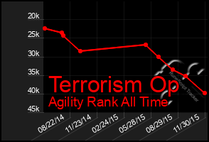 Total Graph of Terrorism Op