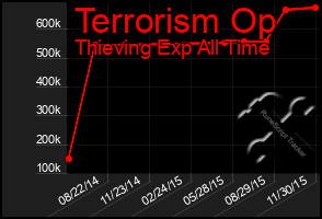 Total Graph of Terrorism Op