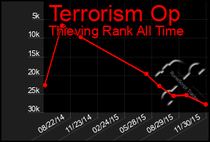 Total Graph of Terrorism Op