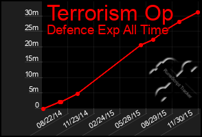 Total Graph of Terrorism Op