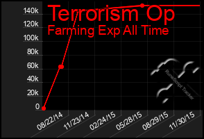 Total Graph of Terrorism Op