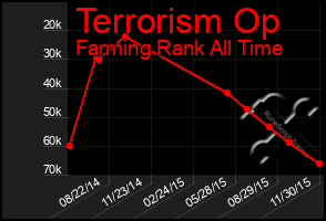 Total Graph of Terrorism Op