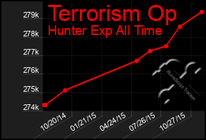 Total Graph of Terrorism Op