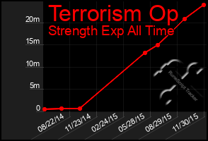 Total Graph of Terrorism Op