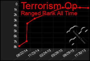 Total Graph of Terrorism Op