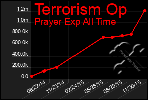 Total Graph of Terrorism Op