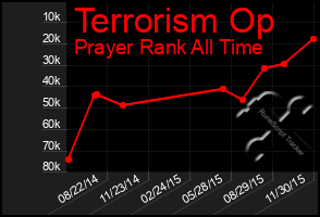 Total Graph of Terrorism Op